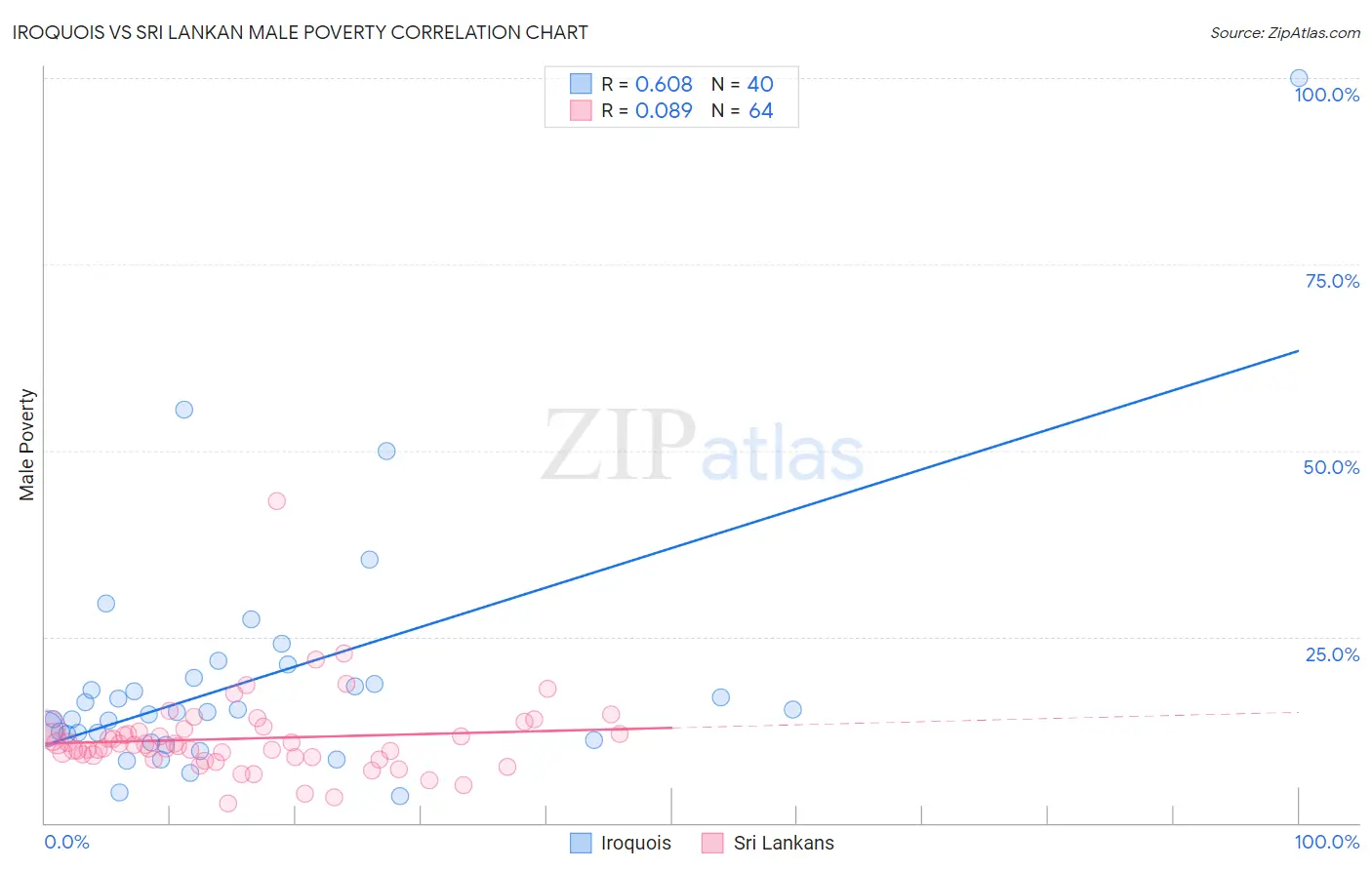 Iroquois vs Sri Lankan Male Poverty