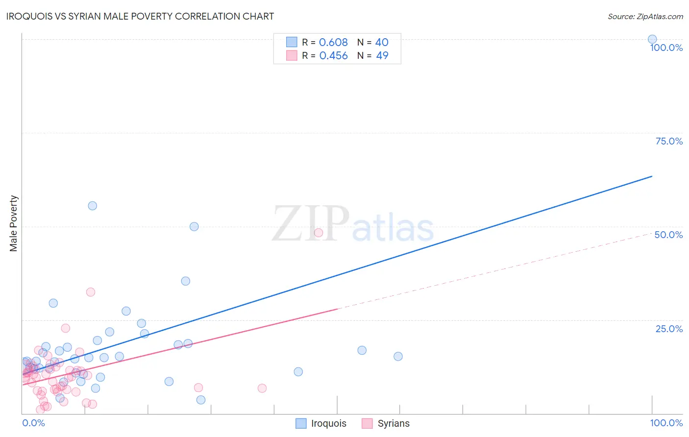 Iroquois vs Syrian Male Poverty