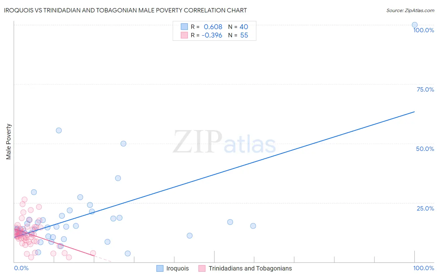 Iroquois vs Trinidadian and Tobagonian Male Poverty