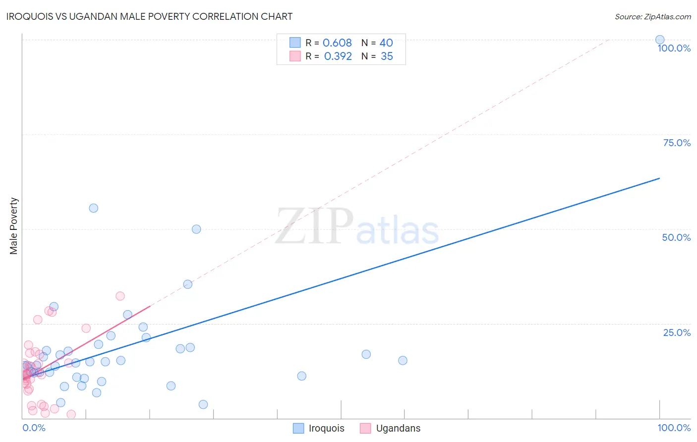Iroquois vs Ugandan Male Poverty