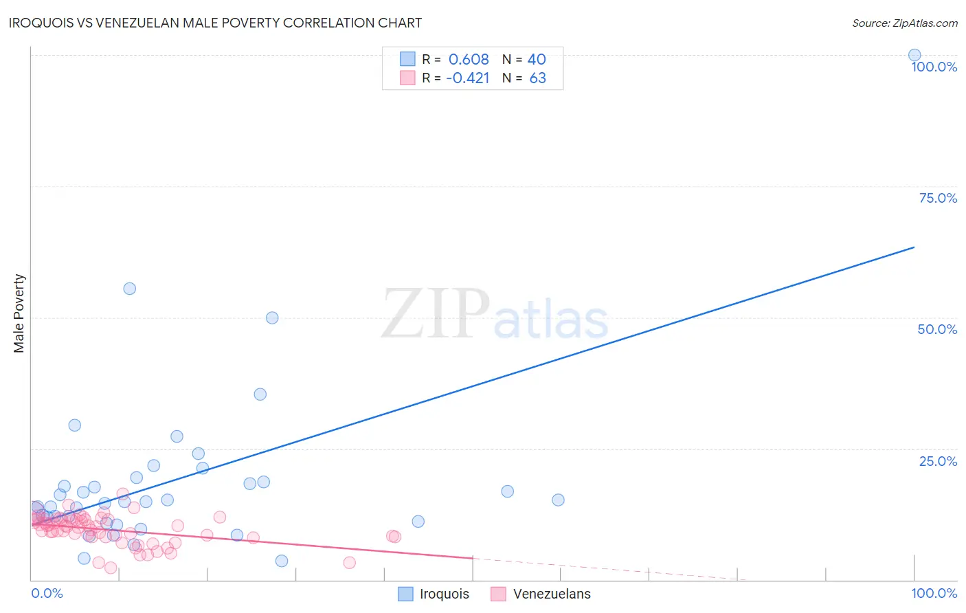 Iroquois vs Venezuelan Male Poverty