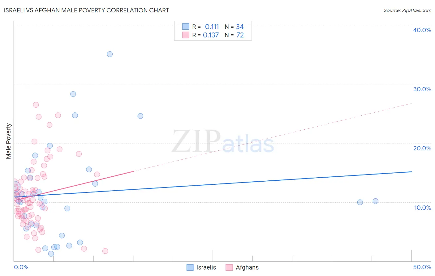 Israeli vs Afghan Male Poverty