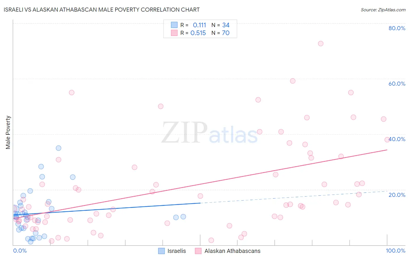 Israeli vs Alaskan Athabascan Male Poverty