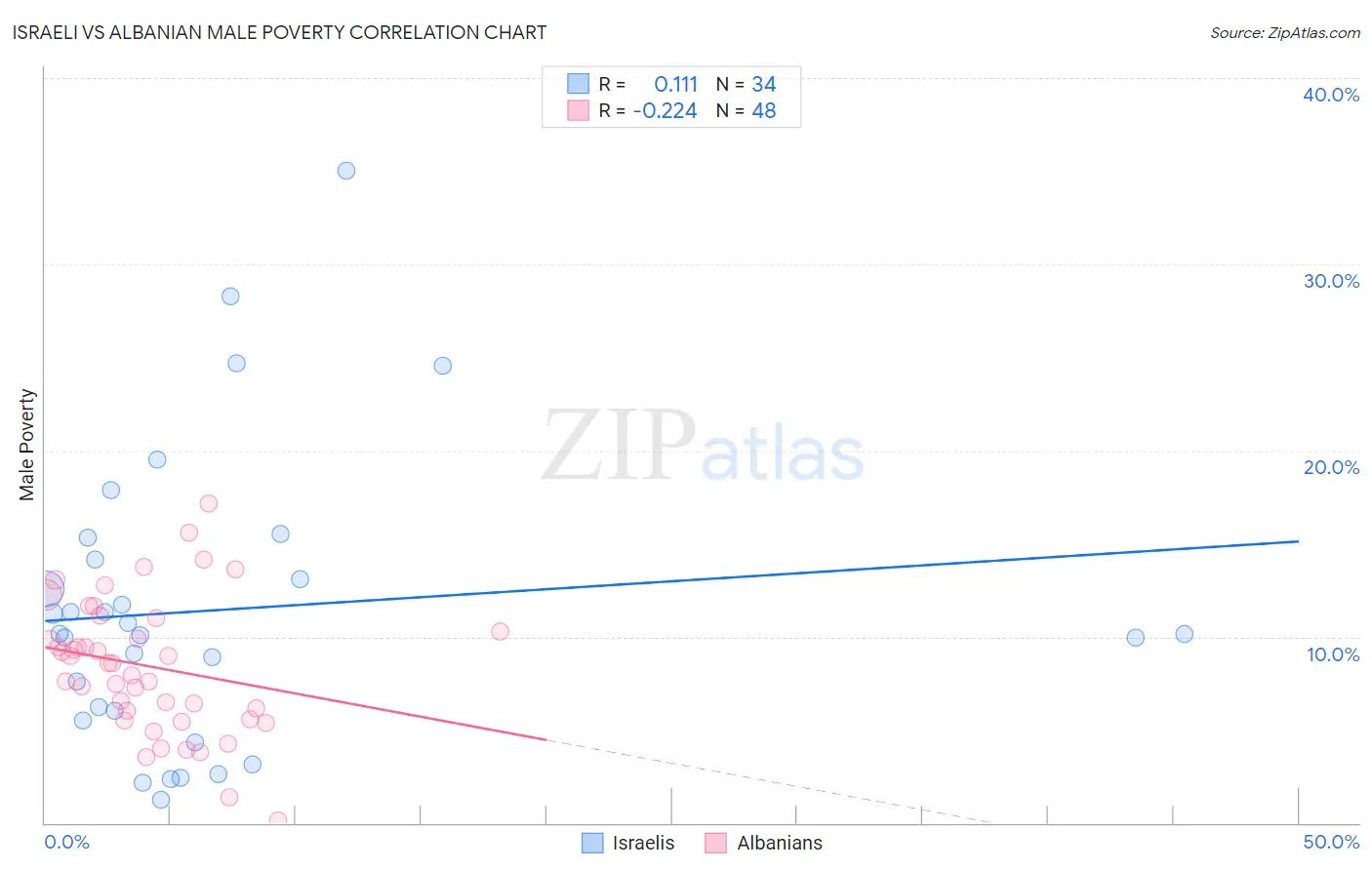 Israeli vs Albanian Male Poverty