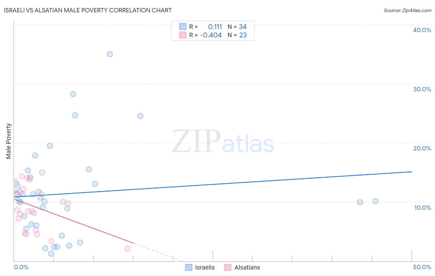 Israeli vs Alsatian Male Poverty