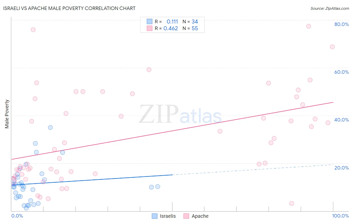 Israeli vs Apache Male Poverty