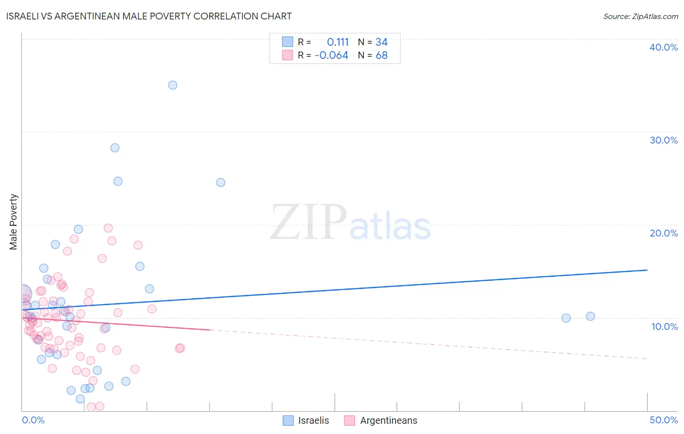 Israeli vs Argentinean Male Poverty