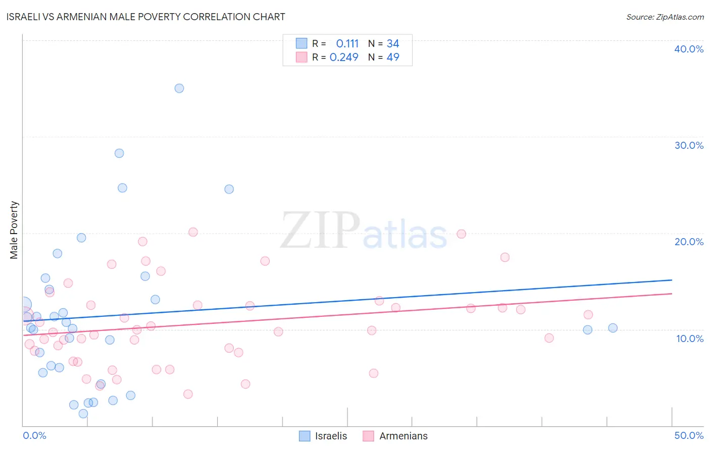 Israeli vs Armenian Male Poverty