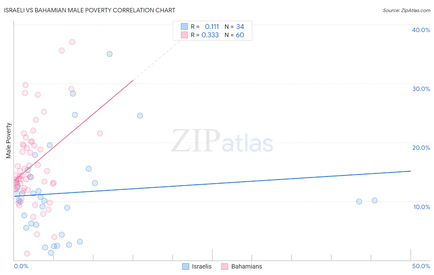 Israeli vs Bahamian Male Poverty