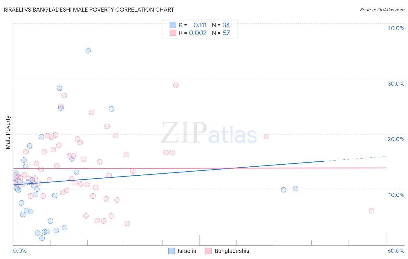 Israeli vs Bangladeshi Male Poverty