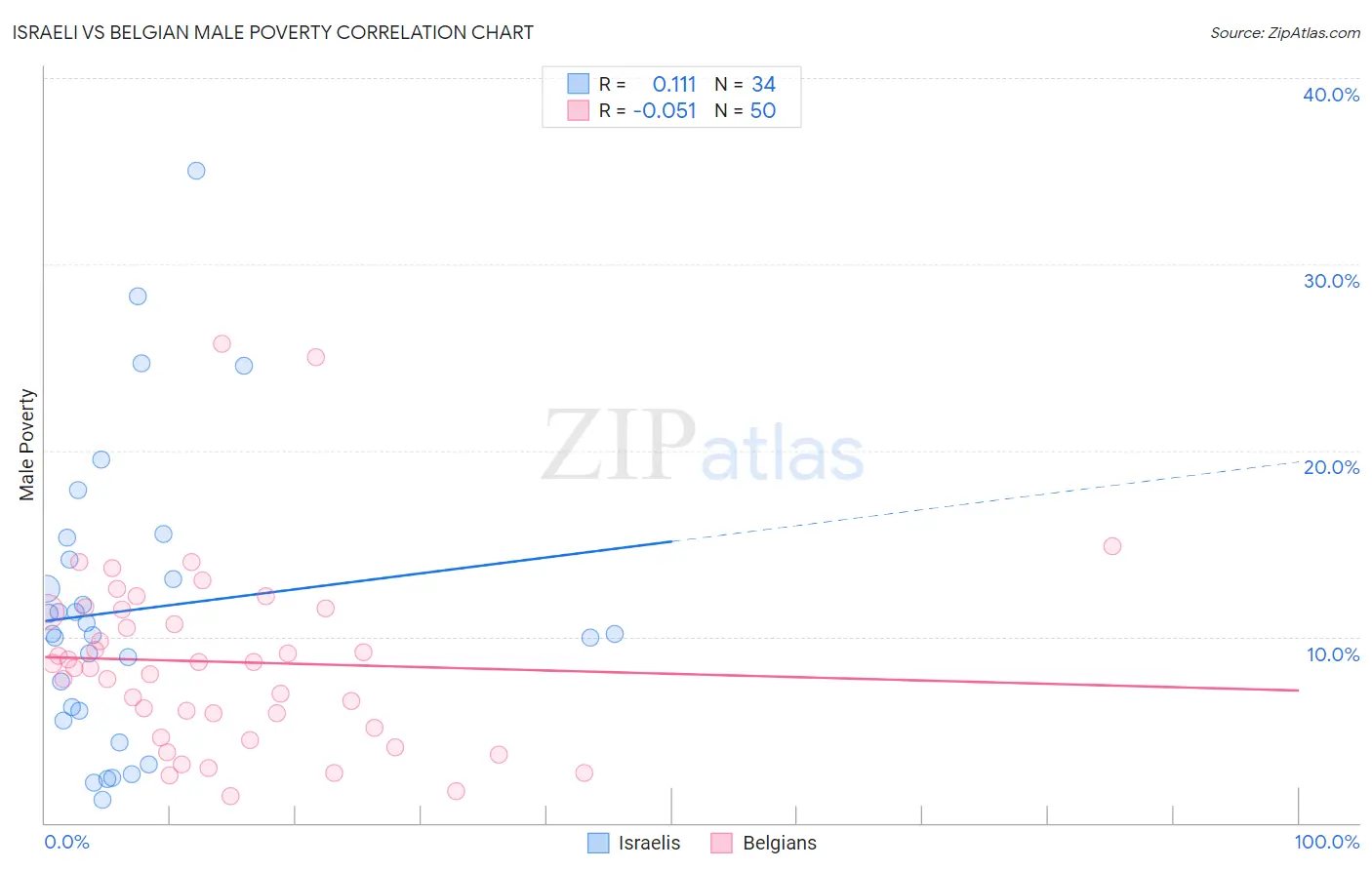 Israeli vs Belgian Male Poverty