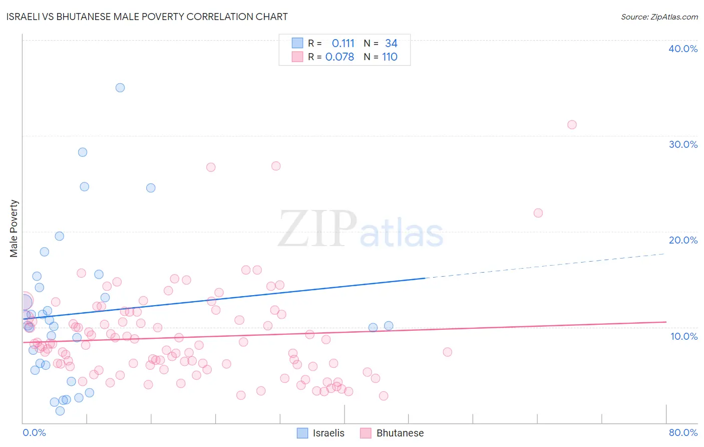 Israeli vs Bhutanese Male Poverty