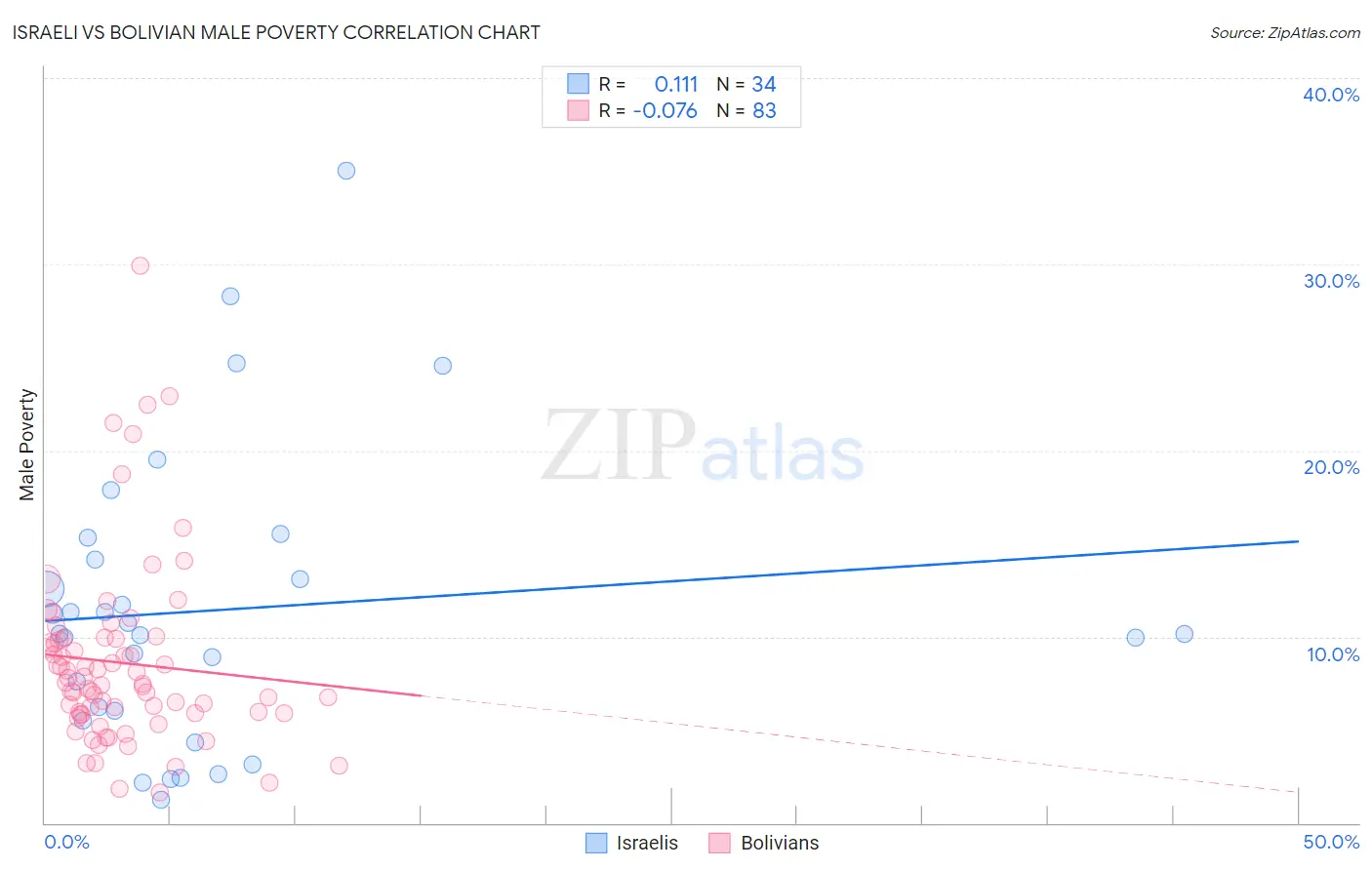 Israeli vs Bolivian Male Poverty