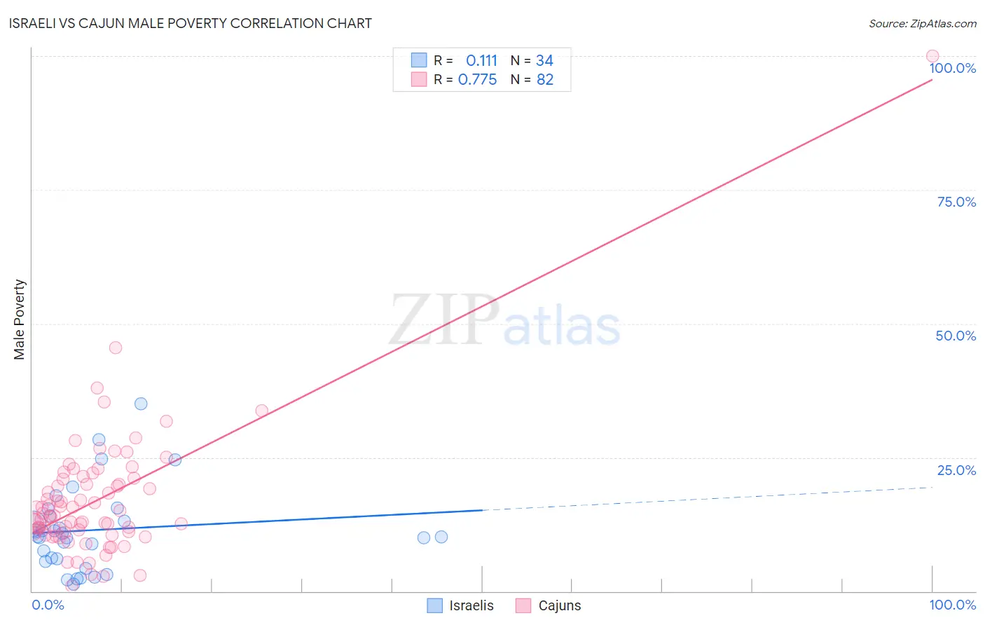 Israeli vs Cajun Male Poverty