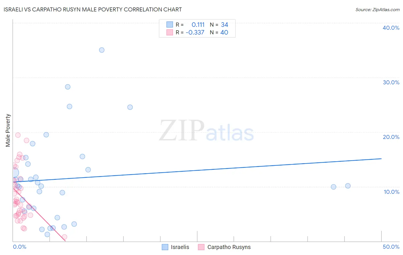 Israeli vs Carpatho Rusyn Male Poverty