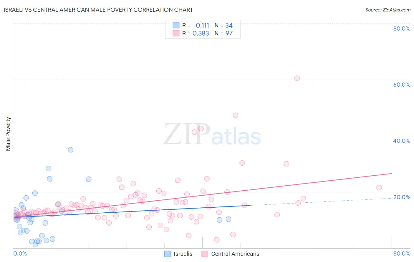 Israeli vs Central American Male Poverty