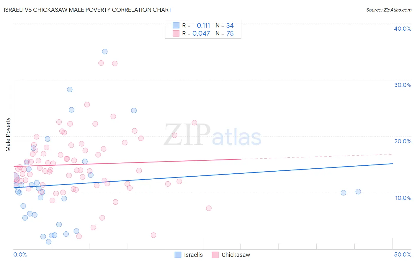 Israeli vs Chickasaw Male Poverty