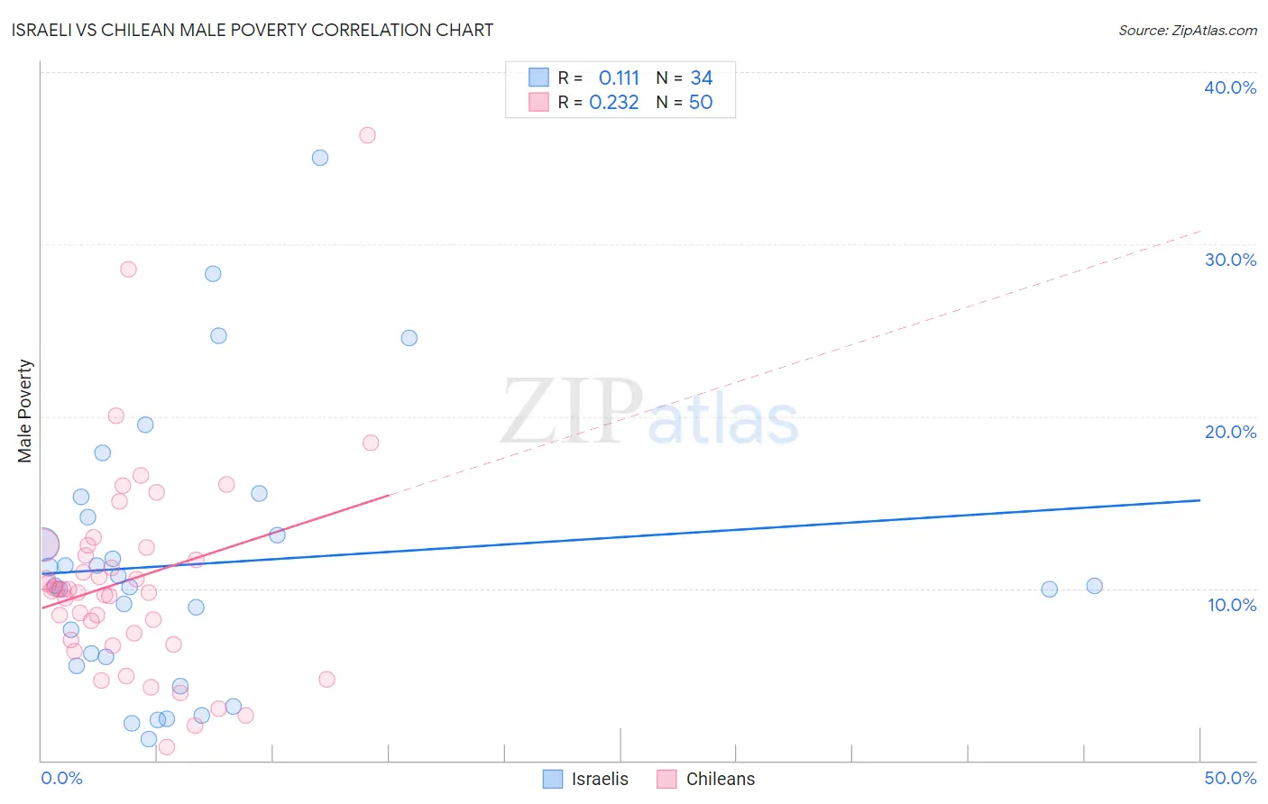 Israeli vs Chilean Male Poverty