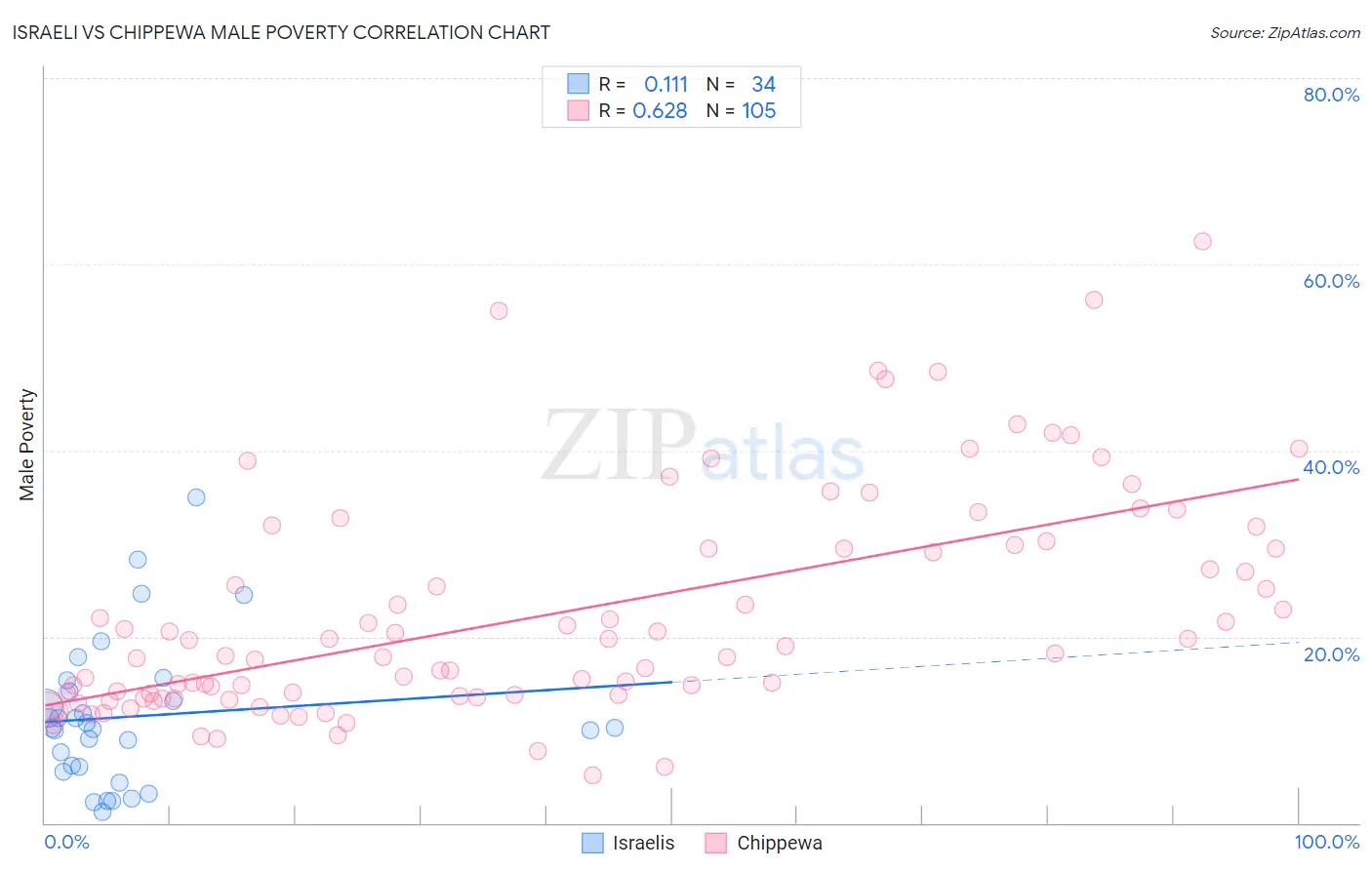 Israeli vs Chippewa Male Poverty