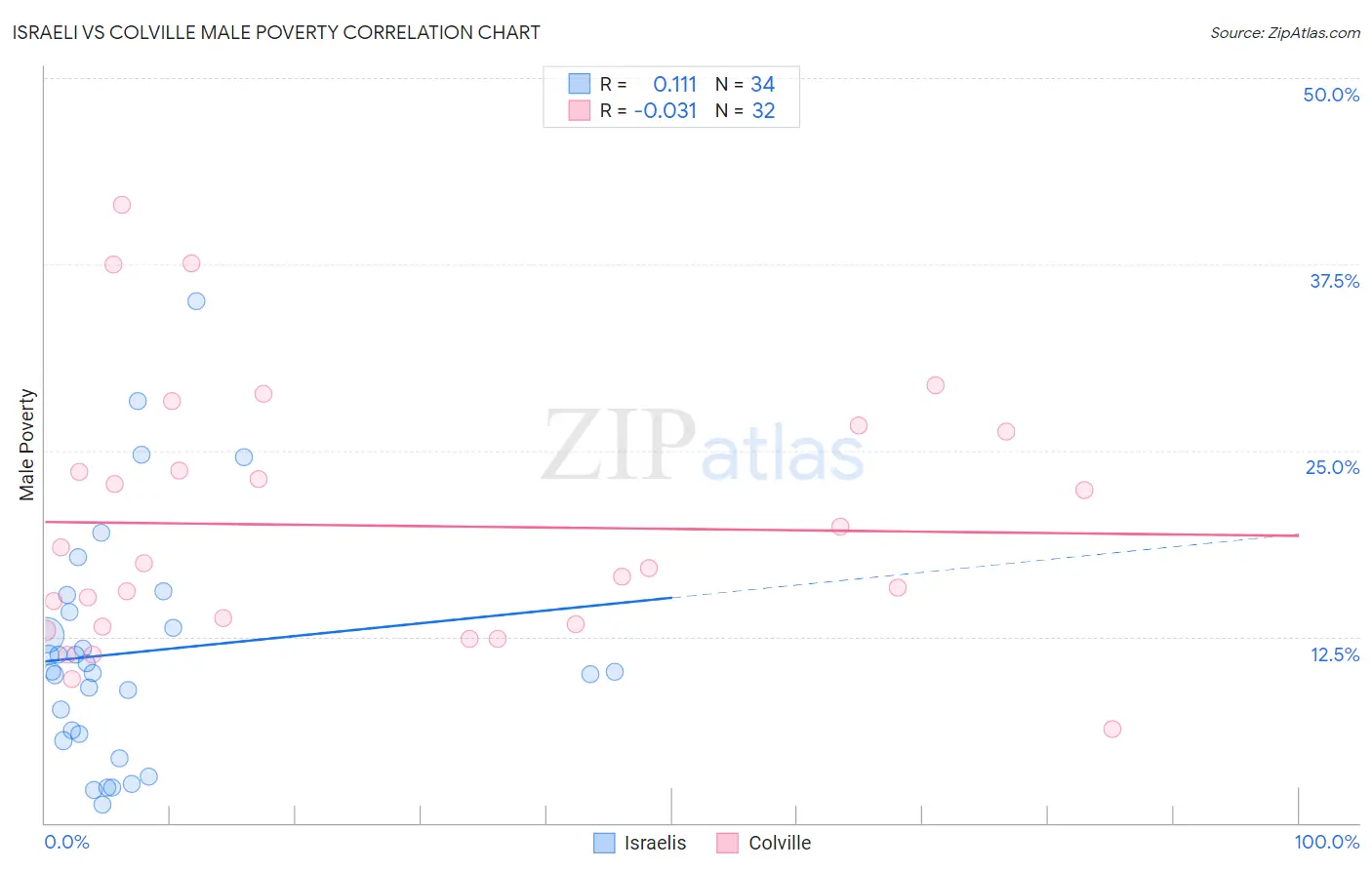 Israeli vs Colville Male Poverty