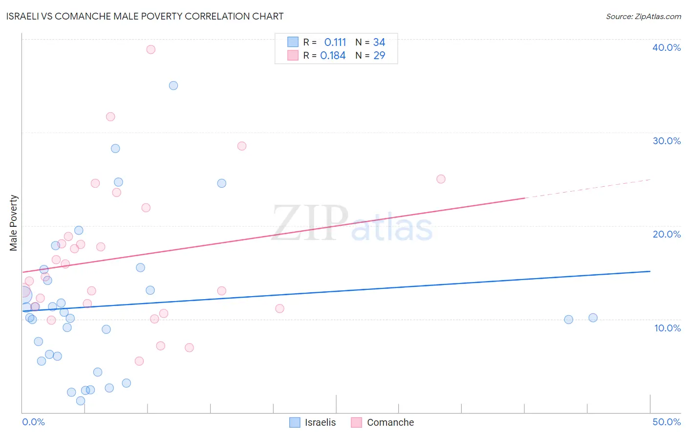 Israeli vs Comanche Male Poverty