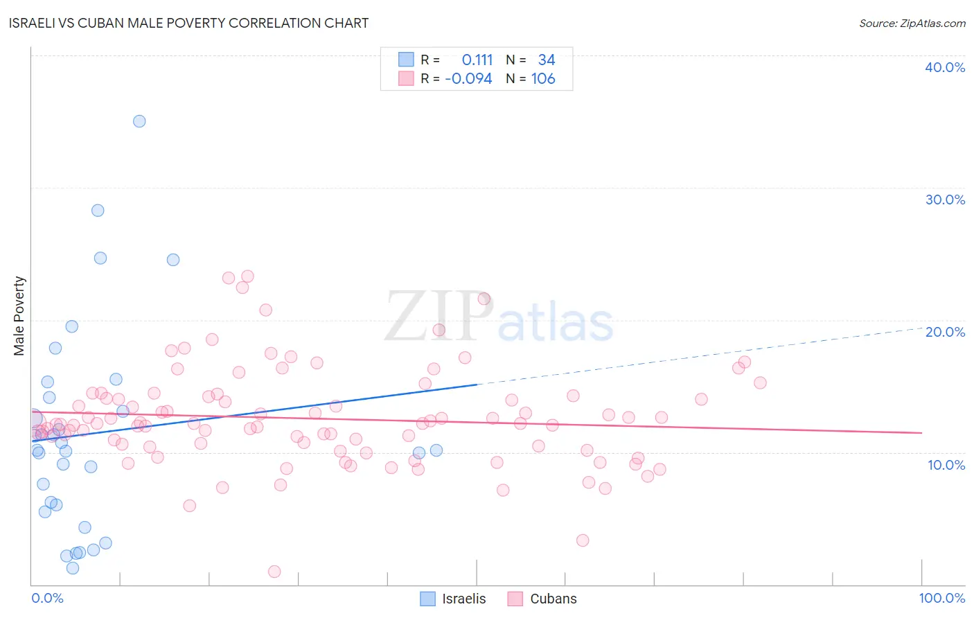 Israeli vs Cuban Male Poverty