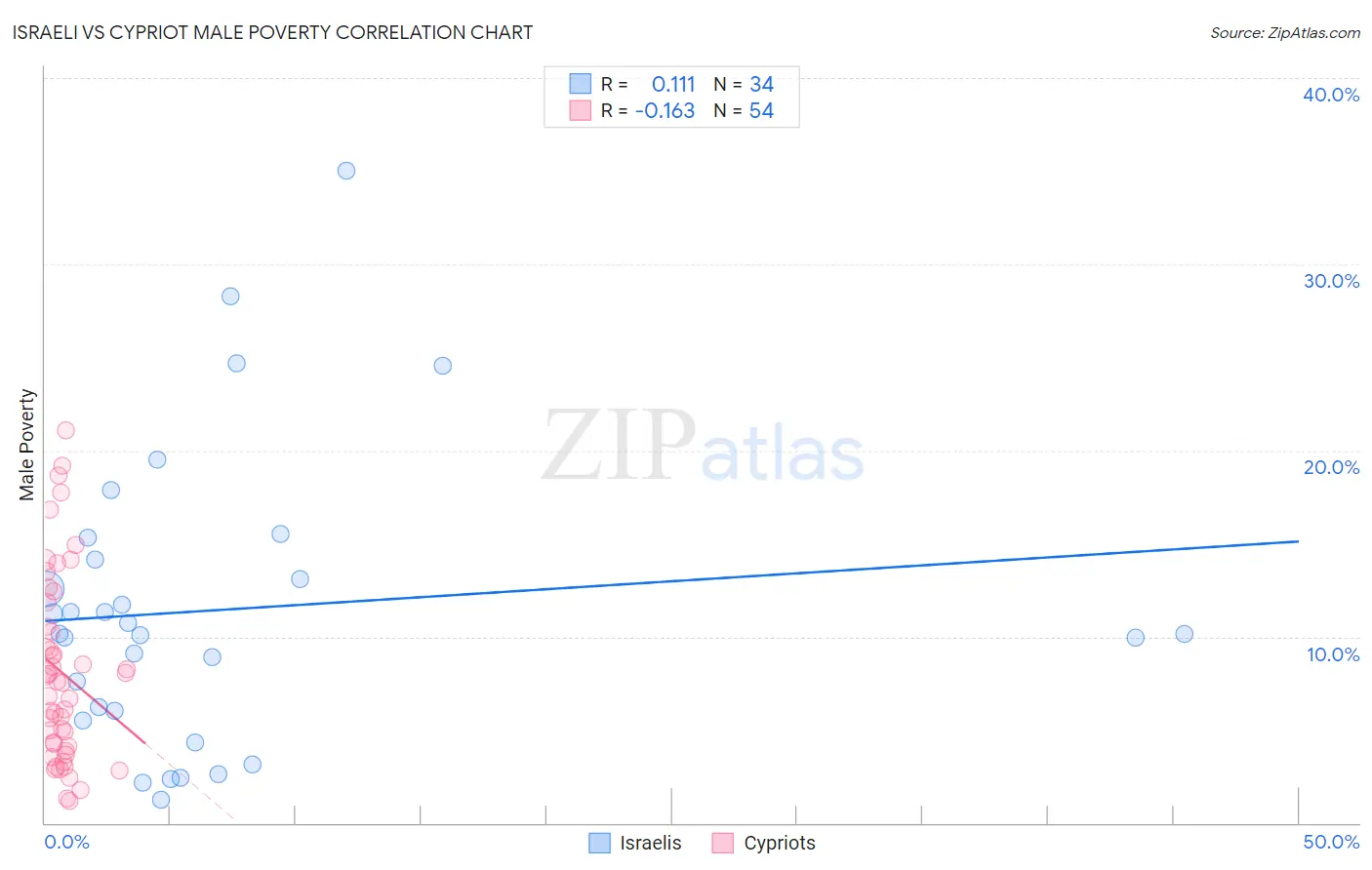 Israeli vs Cypriot Male Poverty