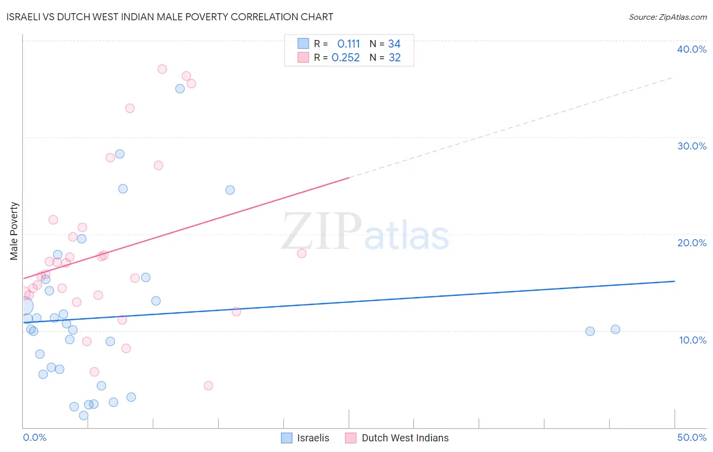 Israeli vs Dutch West Indian Male Poverty