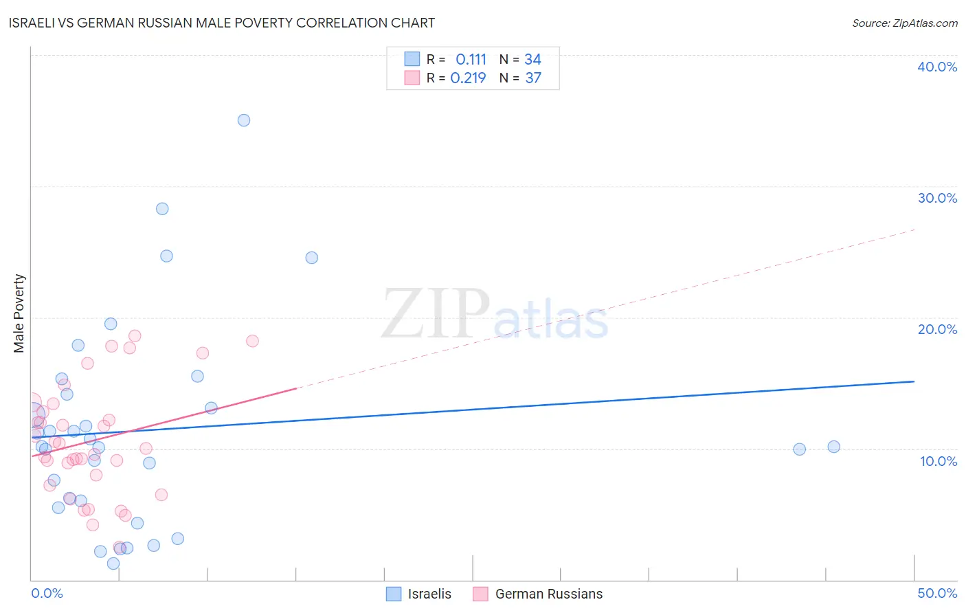 Israeli vs German Russian Male Poverty