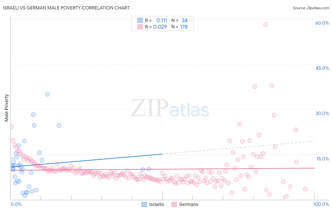 Israeli vs German Male Poverty