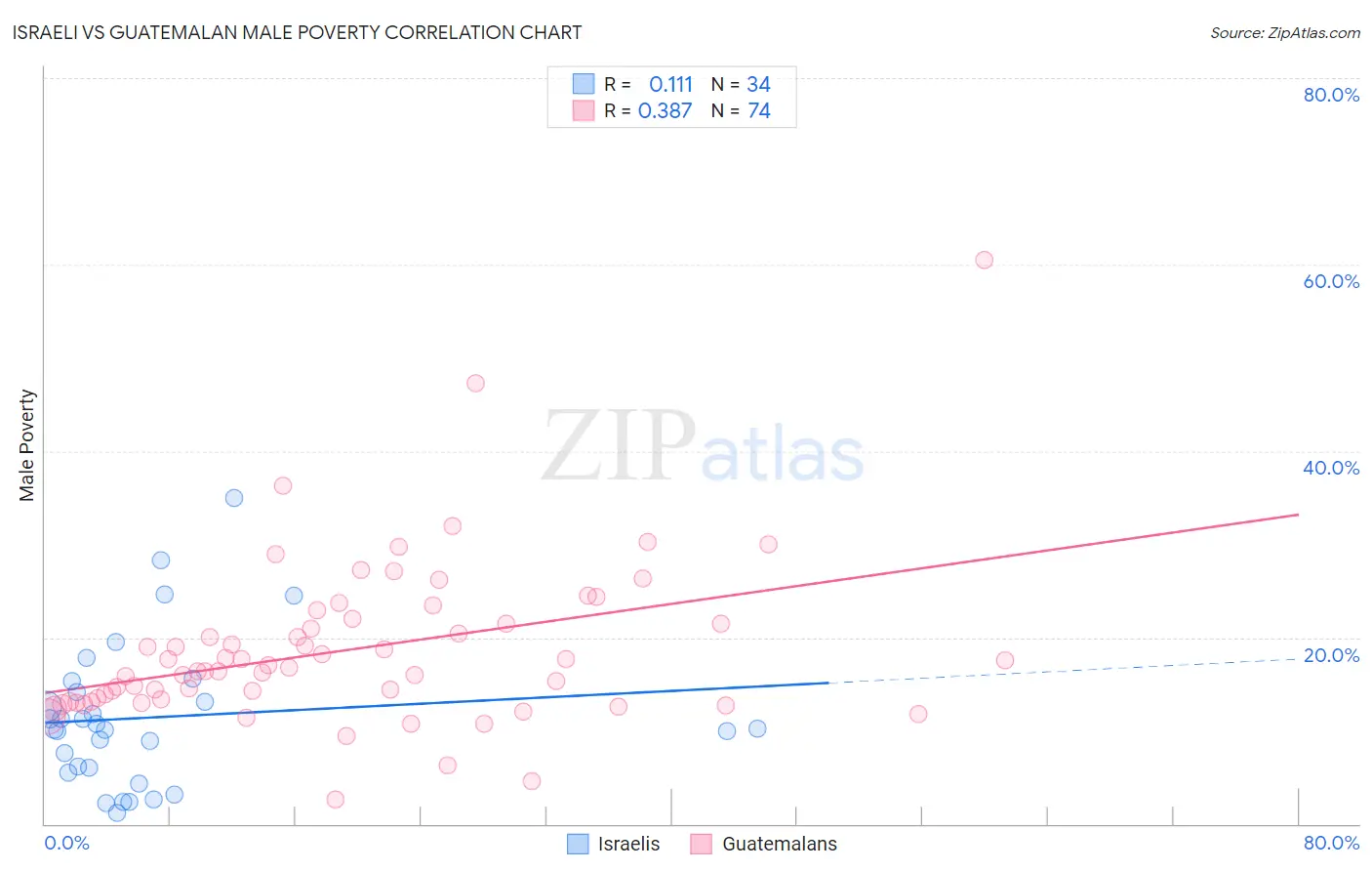 Israeli vs Guatemalan Male Poverty