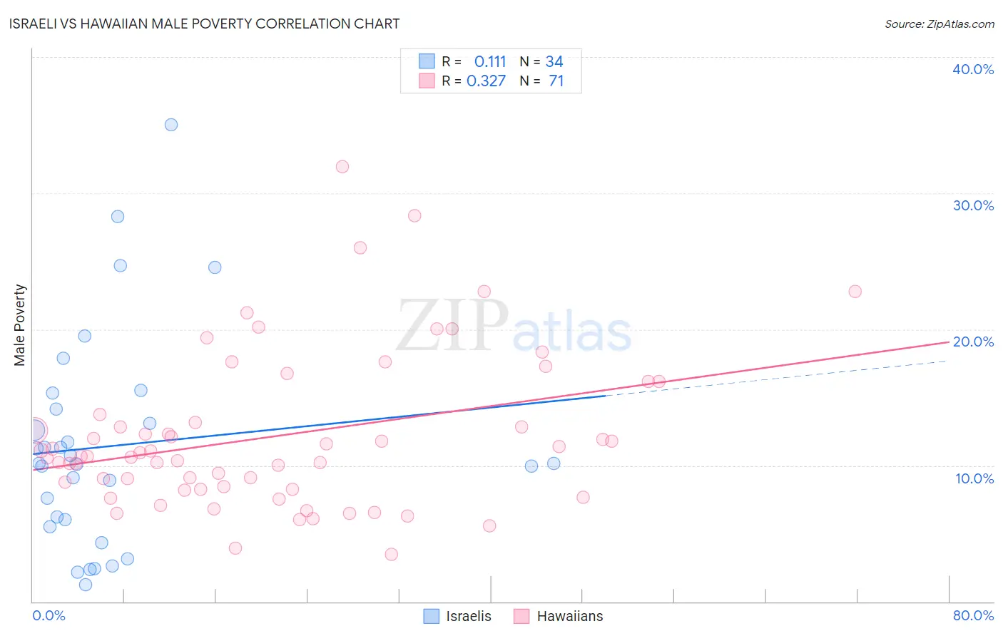 Israeli vs Hawaiian Male Poverty
