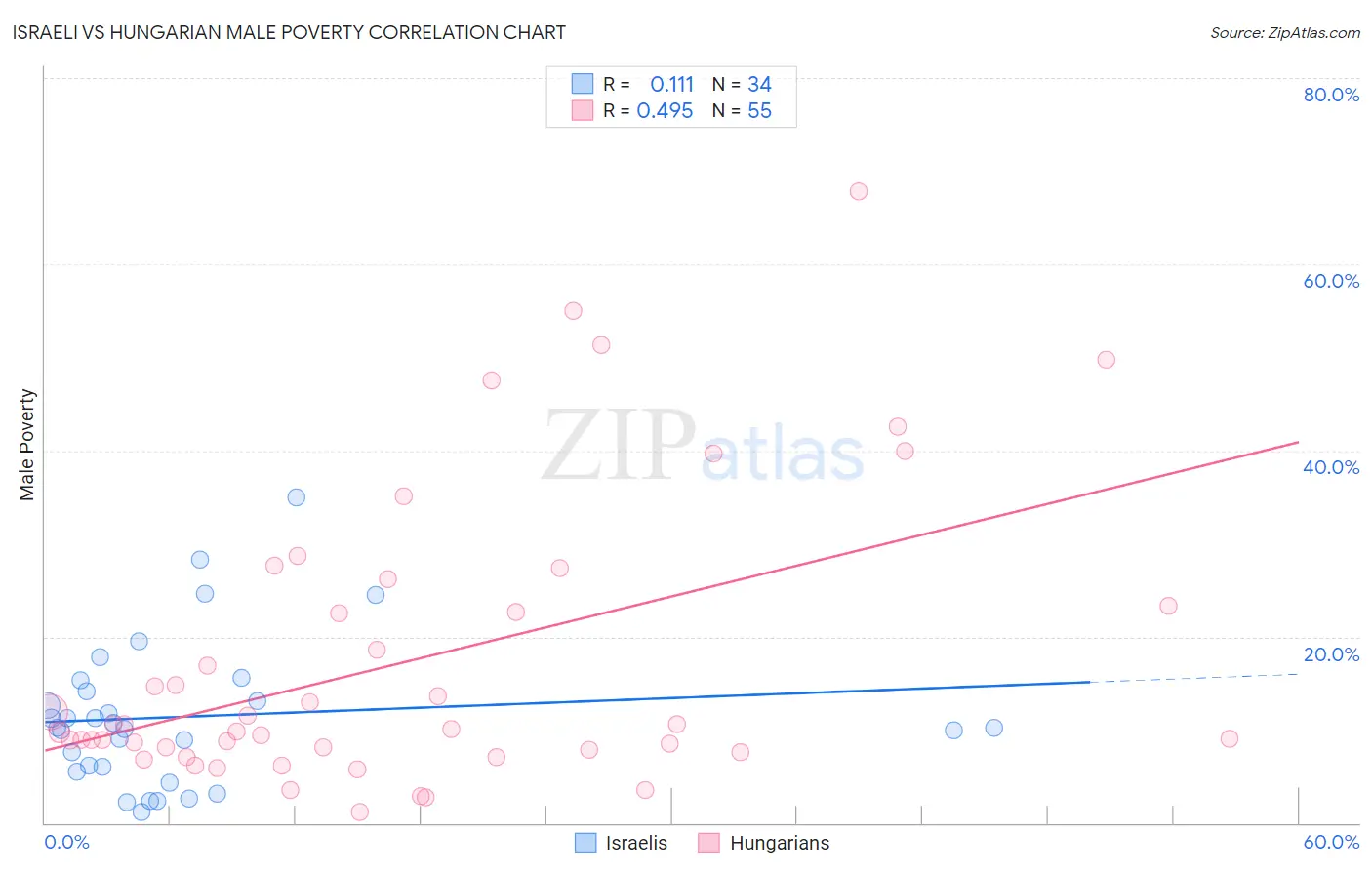 Israeli vs Hungarian Male Poverty