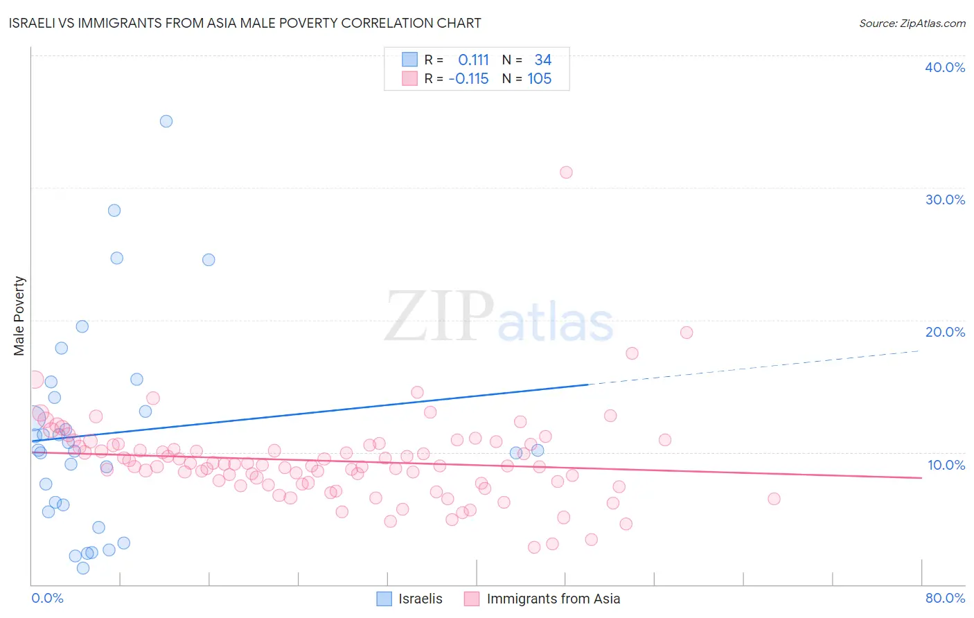 Israeli vs Immigrants from Asia Male Poverty