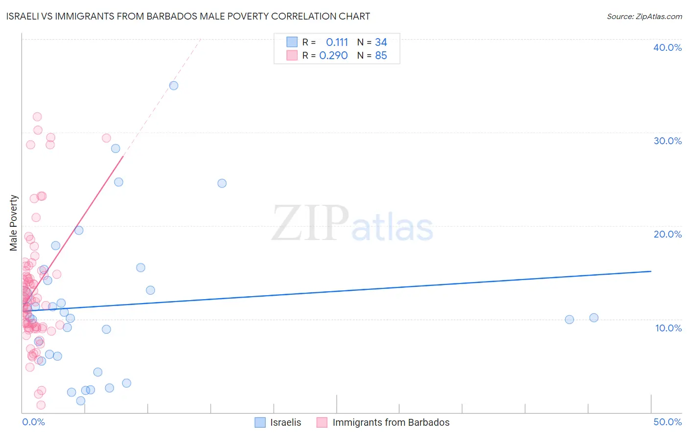 Israeli vs Immigrants from Barbados Male Poverty