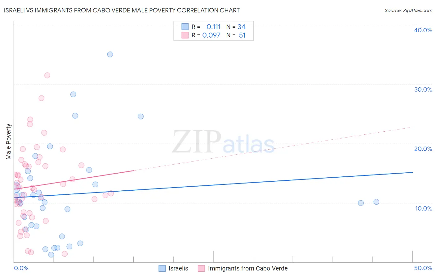 Israeli vs Immigrants from Cabo Verde Male Poverty