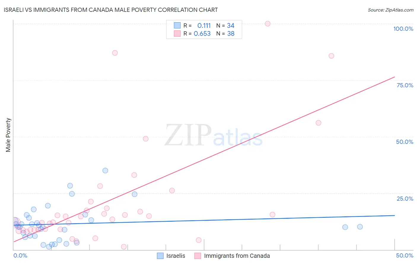 Israeli vs Immigrants from Canada Male Poverty