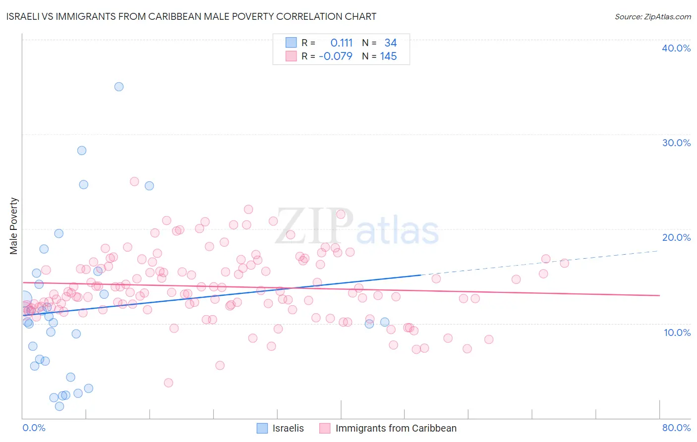 Israeli vs Immigrants from Caribbean Male Poverty