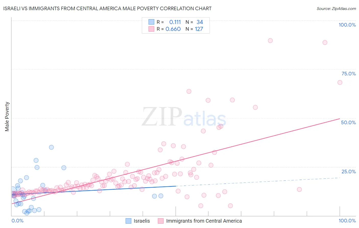 Israeli vs Immigrants from Central America Male Poverty