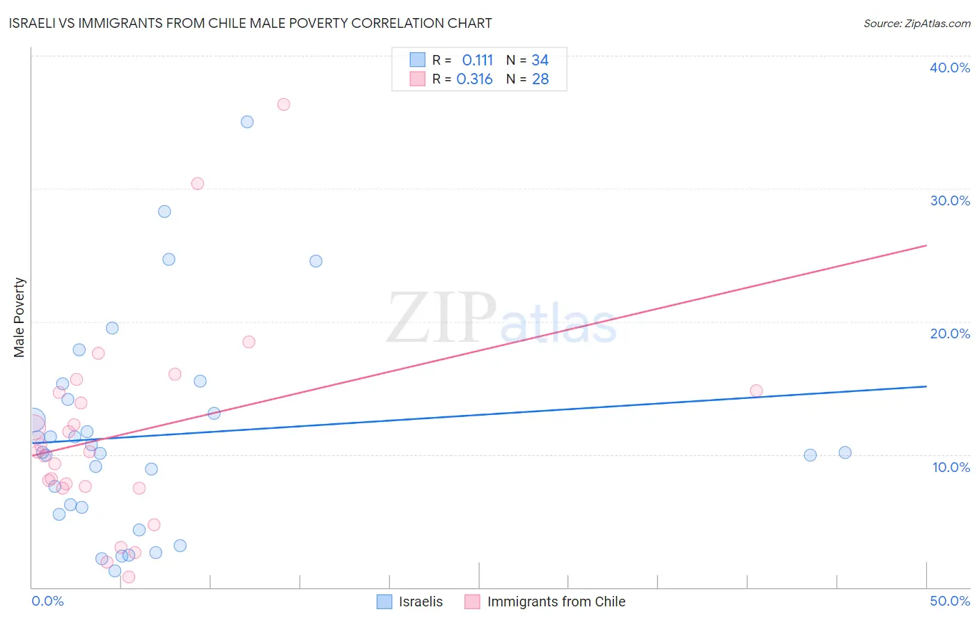 Israeli vs Immigrants from Chile Male Poverty
