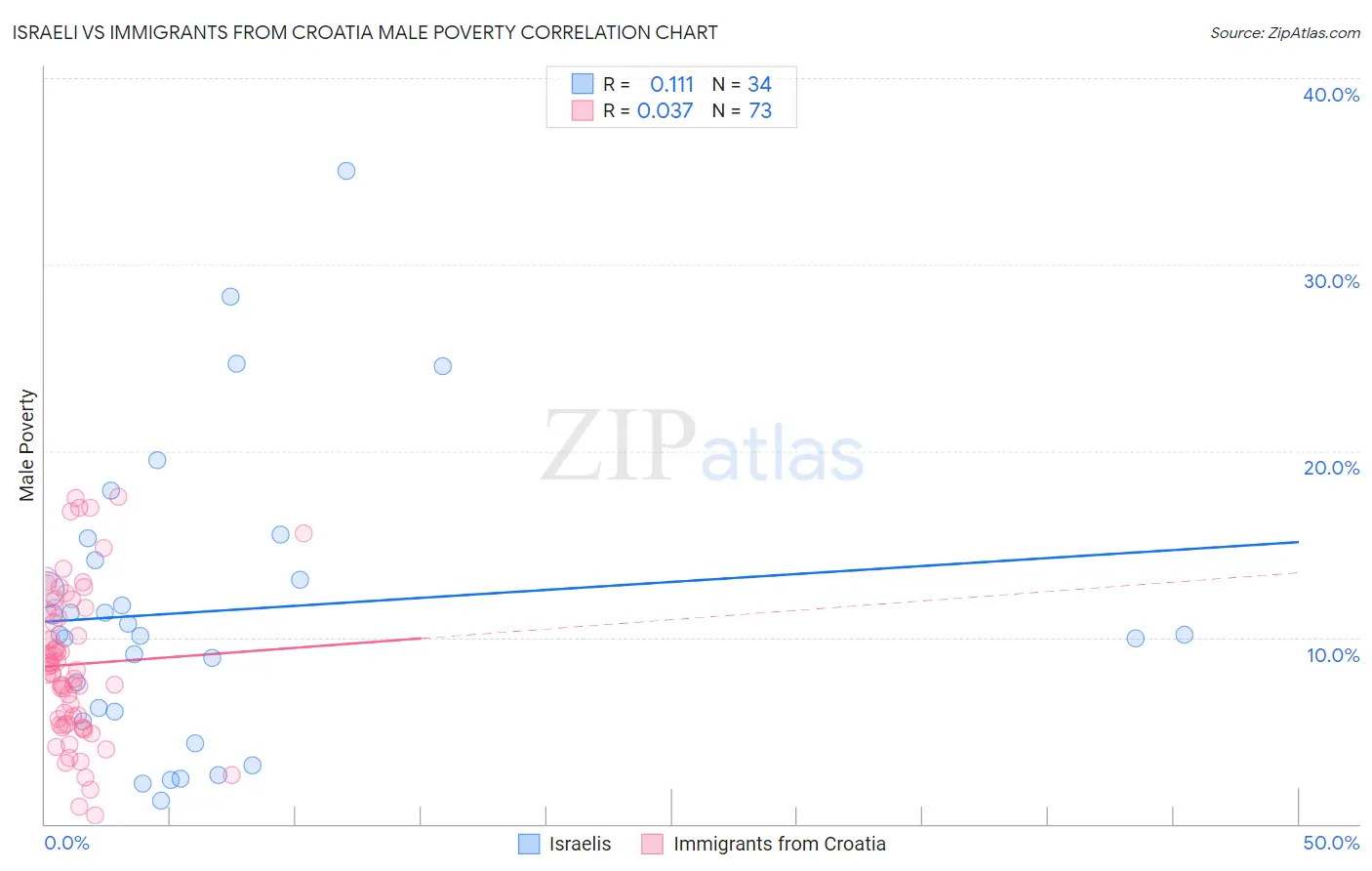 Israeli vs Immigrants from Croatia Male Poverty