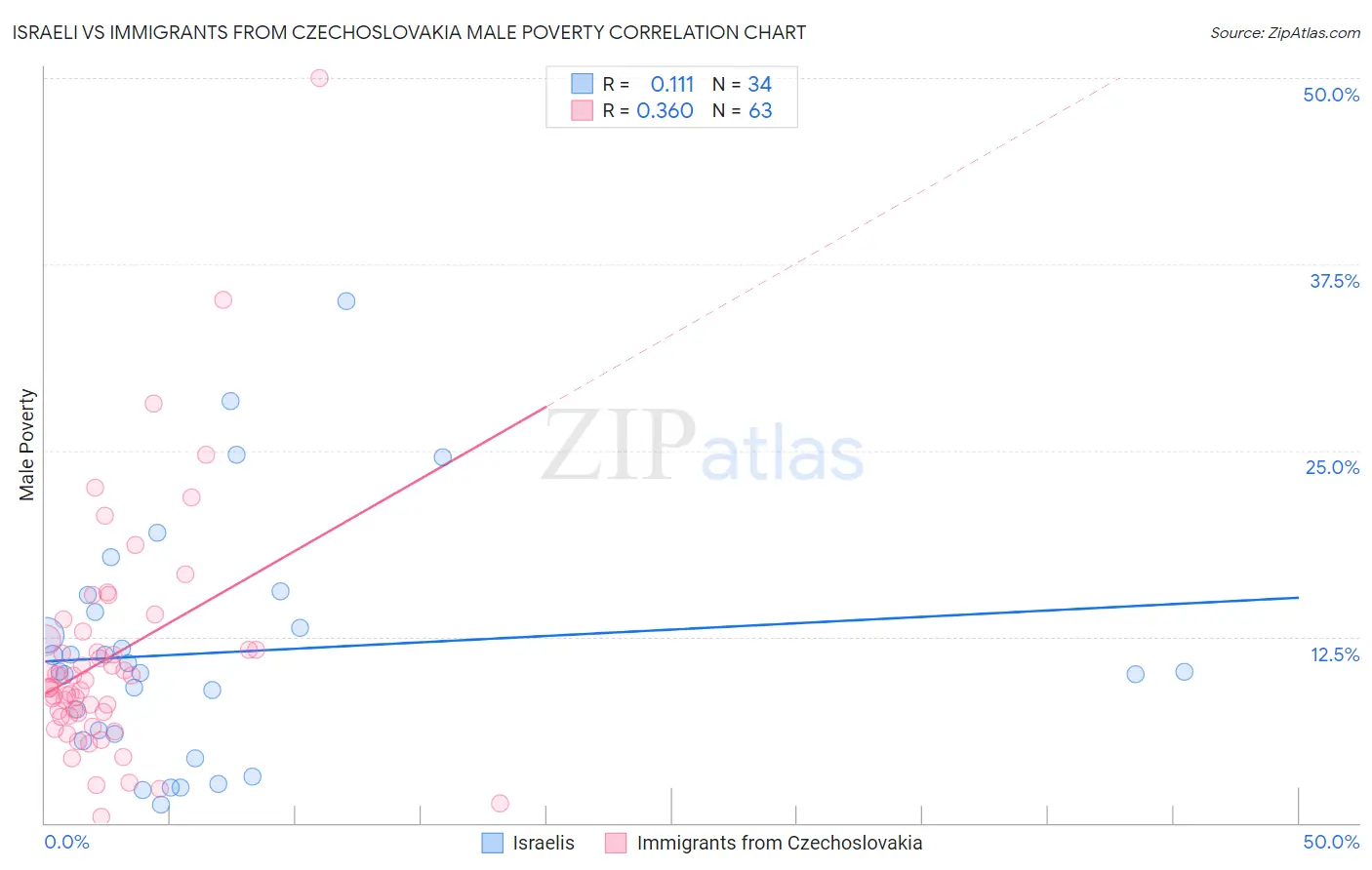 Israeli vs Immigrants from Czechoslovakia Male Poverty