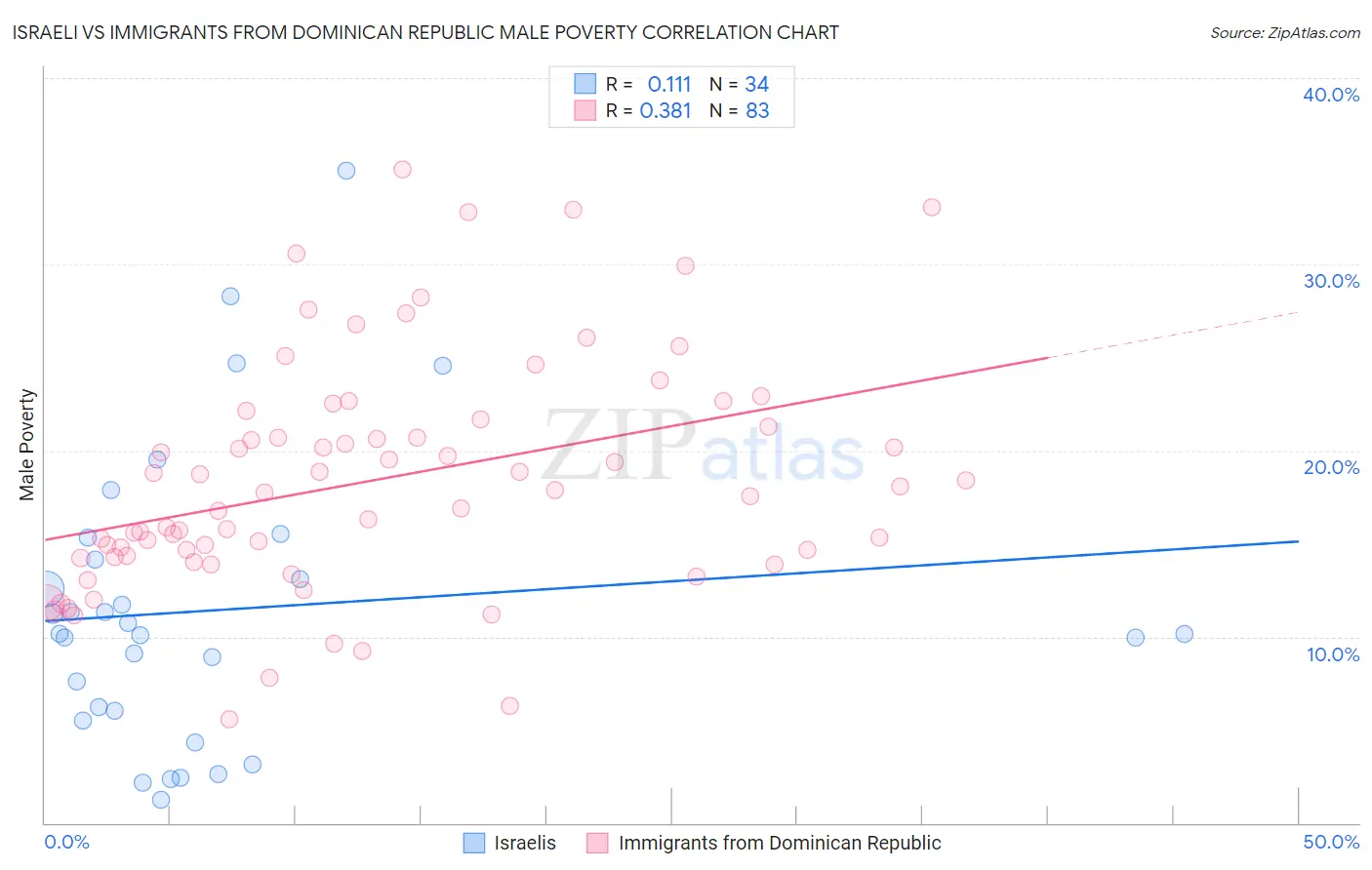 Israeli vs Immigrants from Dominican Republic Male Poverty