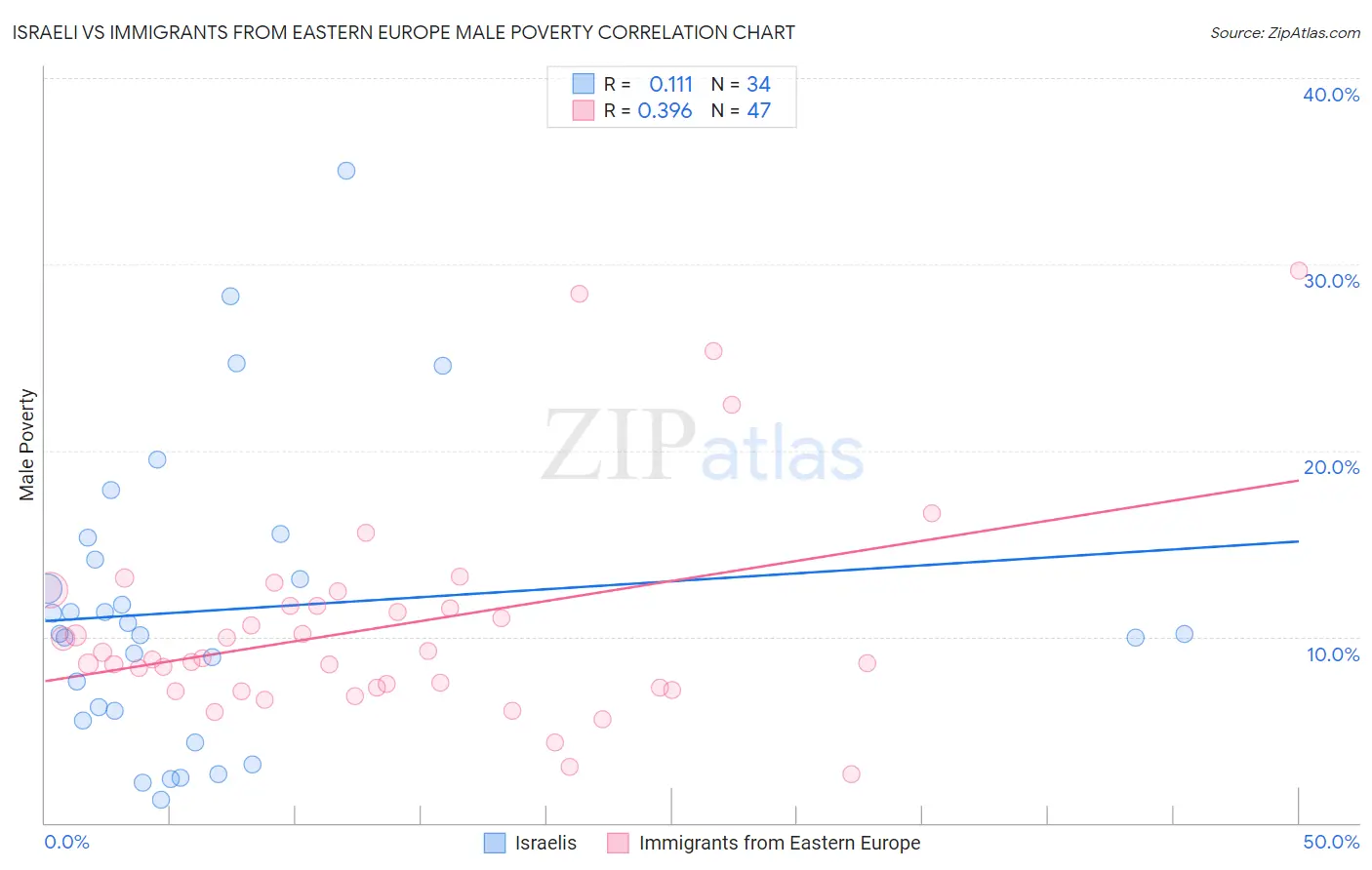 Israeli vs Immigrants from Eastern Europe Male Poverty