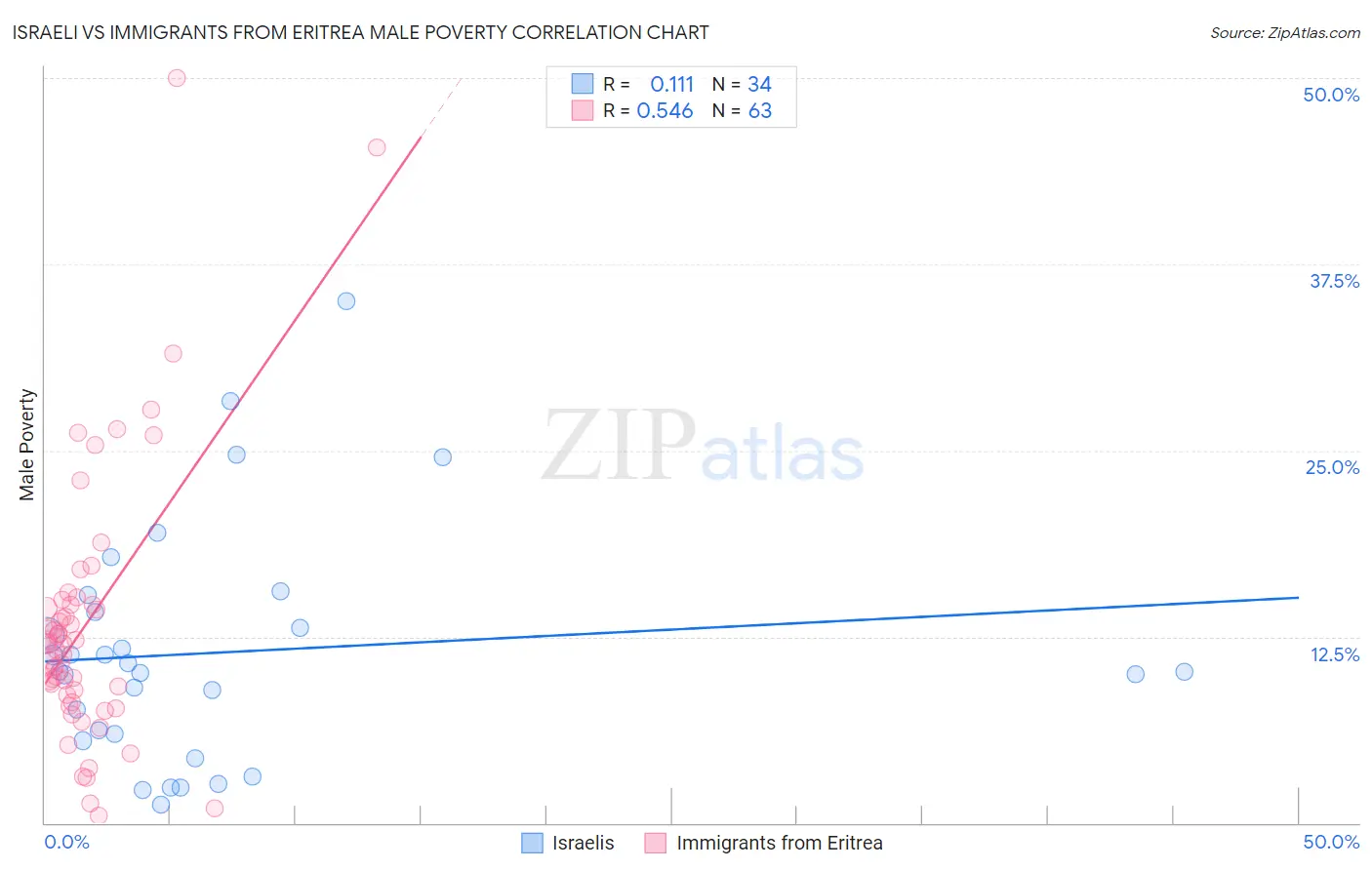 Israeli vs Immigrants from Eritrea Male Poverty