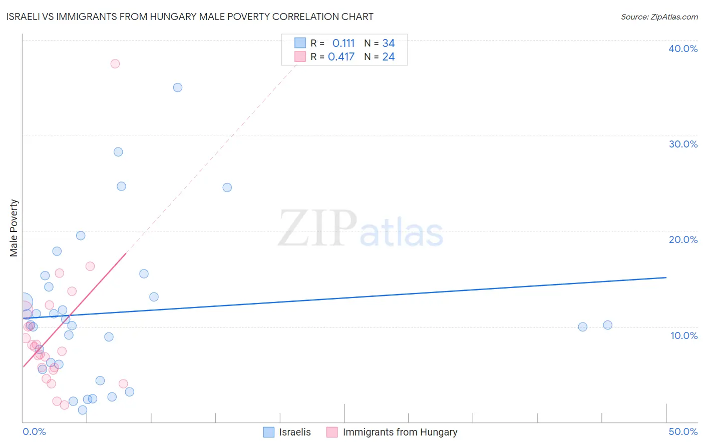 Israeli vs Immigrants from Hungary Male Poverty
