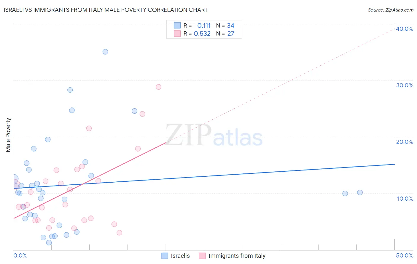 Israeli vs Immigrants from Italy Male Poverty