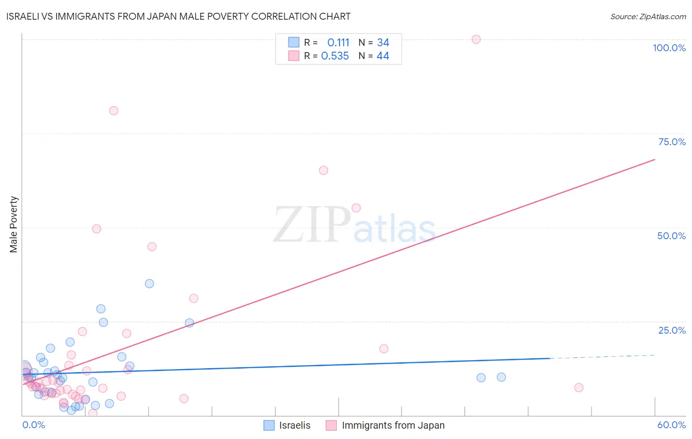 Israeli vs Immigrants from Japan Male Poverty