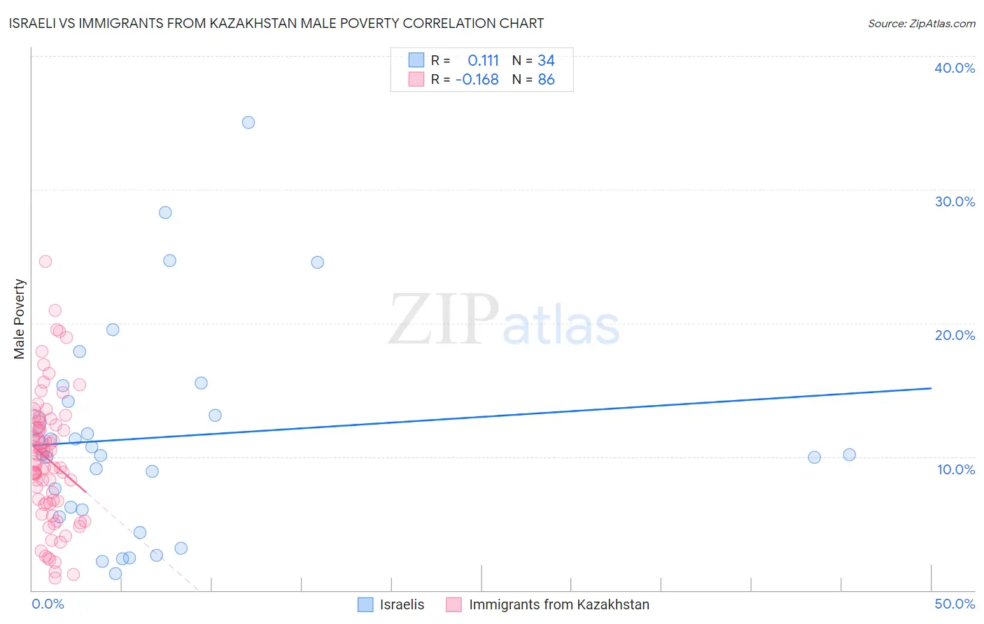 Israeli vs Immigrants from Kazakhstan Male Poverty