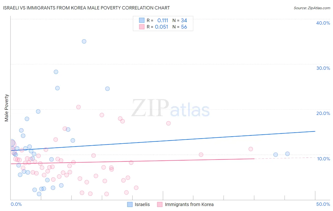 Israeli vs Immigrants from Korea Male Poverty
